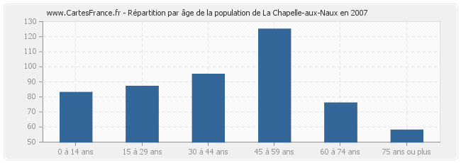 Répartition par âge de la population de La Chapelle-aux-Naux en 2007